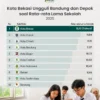 Kota Bekasi Satu-Satunya di Jabar dengan Rata-Rata Lama Sekolah di Atas 12 Tahun