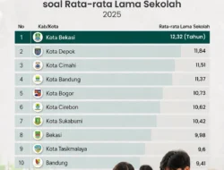 Kota Bekasi Satu-Satunya di Jabar dengan Rata-Rata Lama Sekolah di Atas 12 Tahun